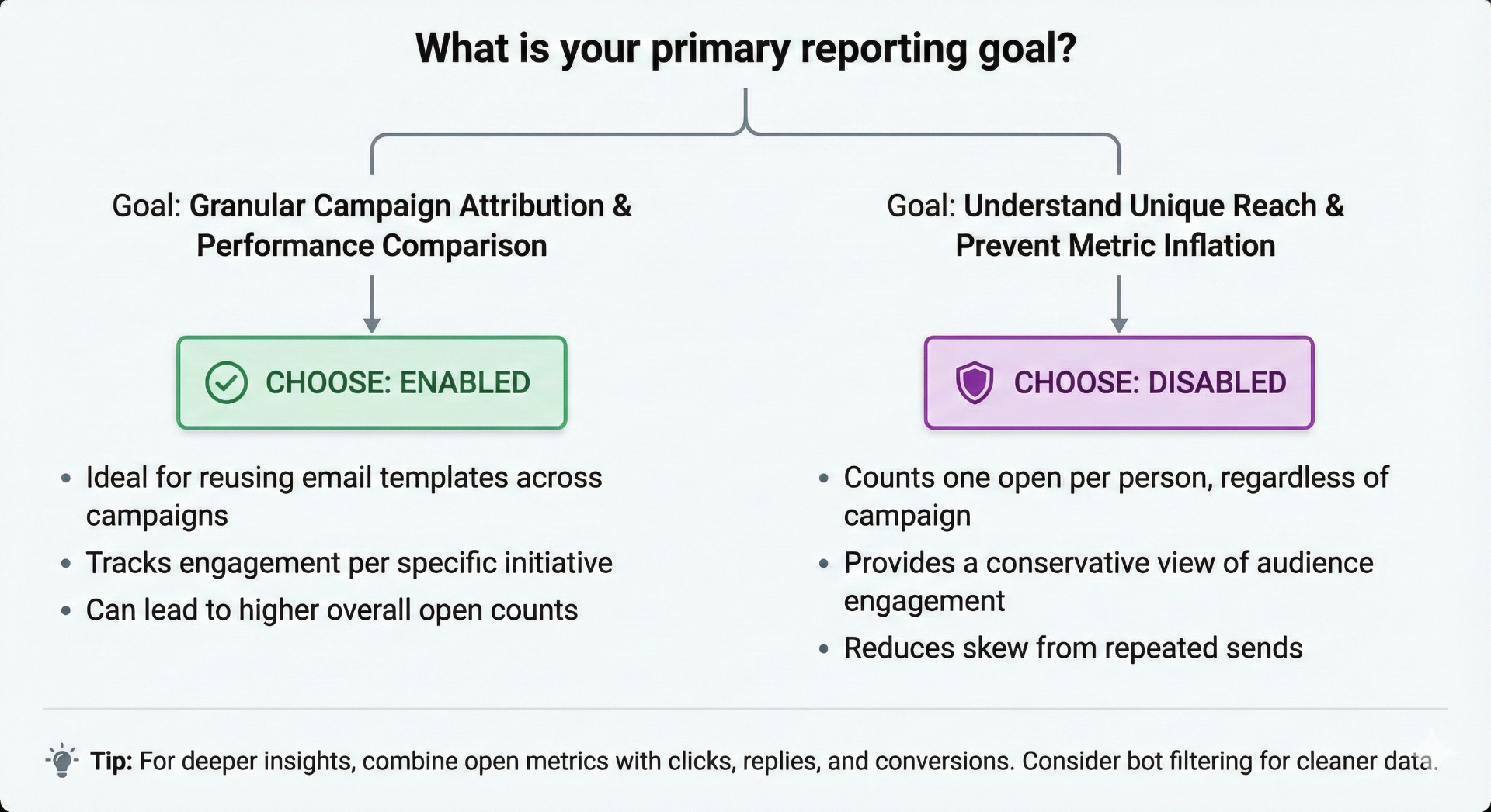 Decision guide for Marketo email open settings: Choose Enabled for granular campaign attribution and performance comparison, or Disabled to understand unique reach and prevent metric inflation