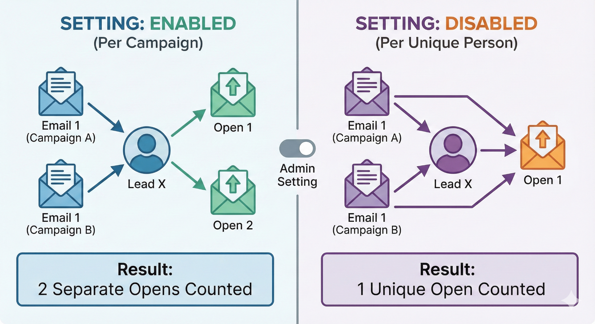 Marketo email open tracking comparison: Enabled setting counts 2 separate opens per campaign vs Disabled setting counts 1 unique open per person