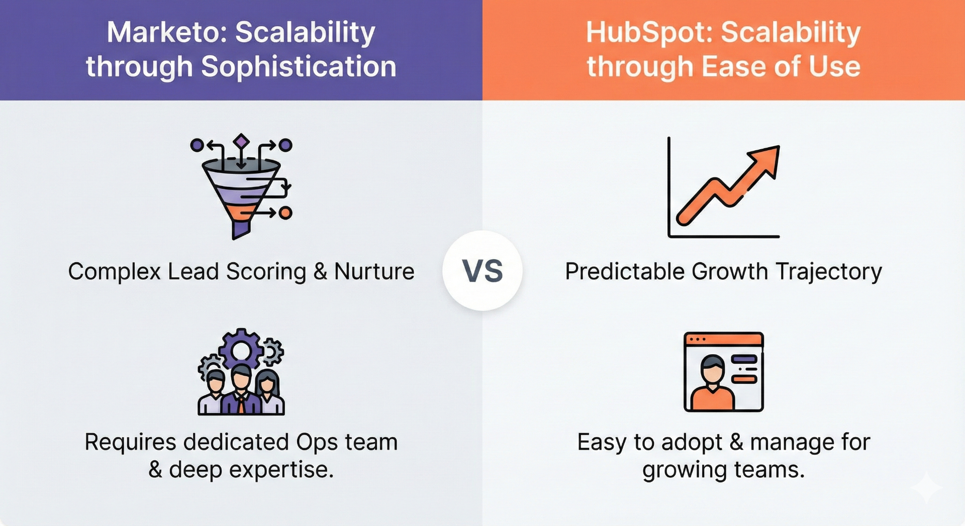 Marketo Scalability through Sophistication vs HubSpot Scalability through Ease of Use