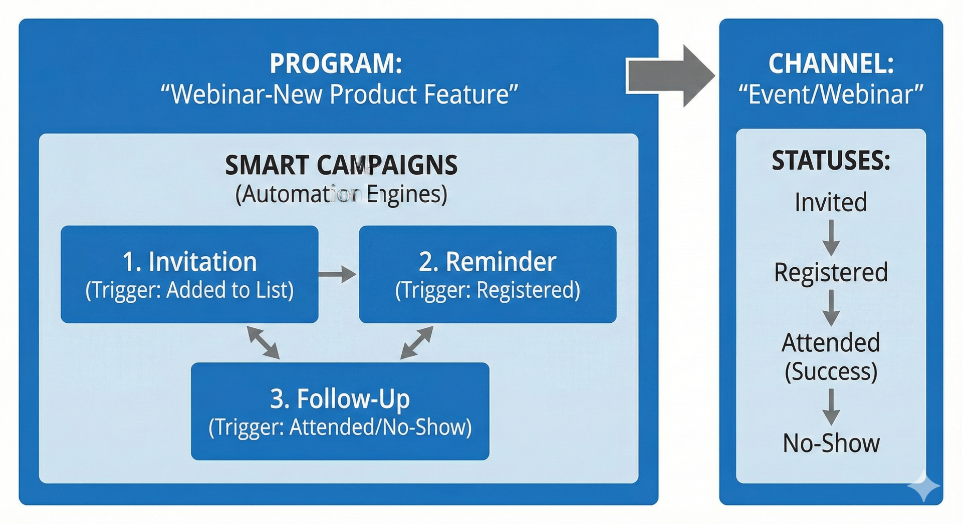 Marketo workflow diagram showing the relationship between Programs, Smart Campaigns, and Channels: a Webinar-New Product Feature program contains Smart Campaigns for Invitation, Reminder, and Follow-Up automation, connected to an Event/Webinar Channel with member statuses Invited, Registered, Attended (Success), and No-Show
