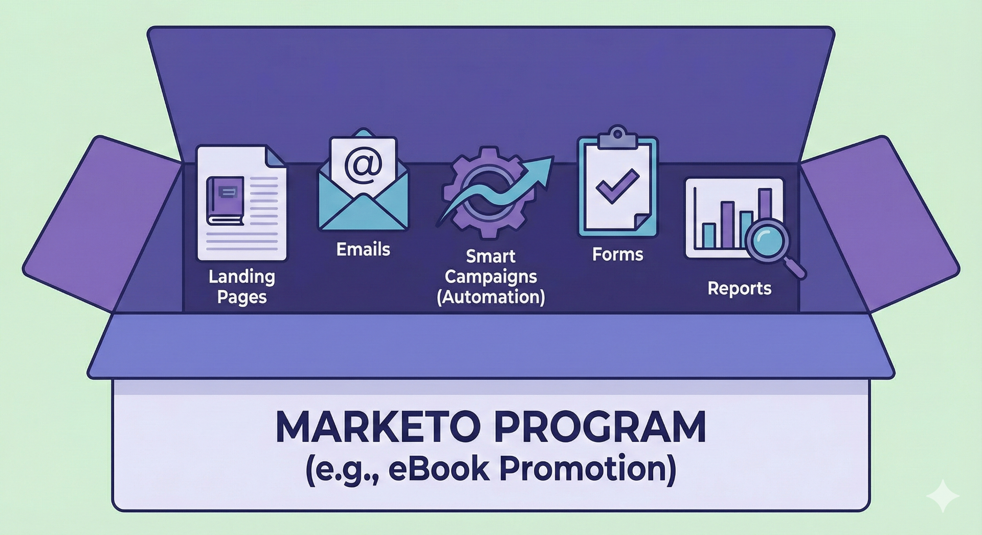 Marketo Program container diagram showing an eBook Promotion program containing landing pages, emails, smart campaigns for automation, forms, and reports as organized marketing assets