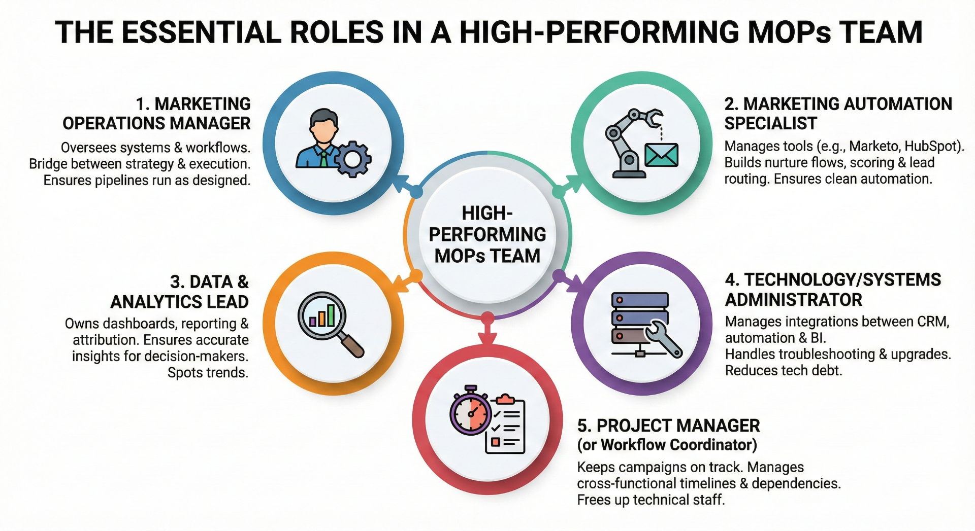 The essential roles in a high-performing MOPs team: Marketing Operations Manager oversees systems and workflows, Marketing Automation Specialist manages tools like Marketo and HubSpot, Data & Analytics Lead owns dashboards and attribution, Technology/Systems Administrator handles integrations, and Project Manager keeps campaigns on track