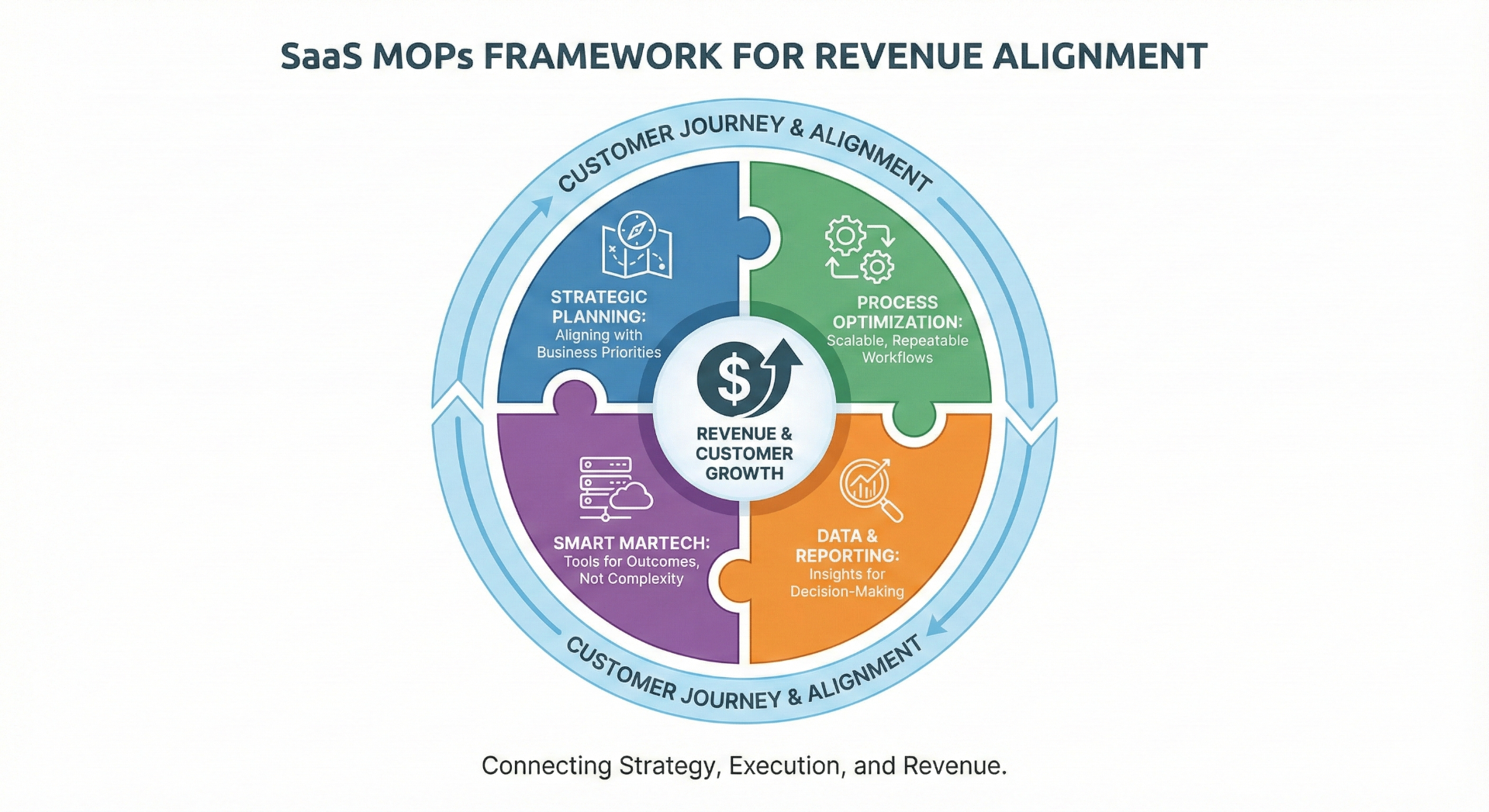 SaaS MOPs Framework for Revenue Alignment: Four interconnected pillars (Strategic Planning, Process Optimization, Smart MarTech, Data & Reporting) centered around Revenue & Customer Growth, all wrapped by Customer Journey & Alignment
