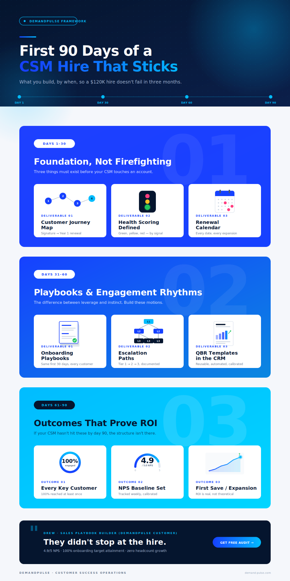 First 90 days of a CSM hire that sticks - the DemandPulse framework