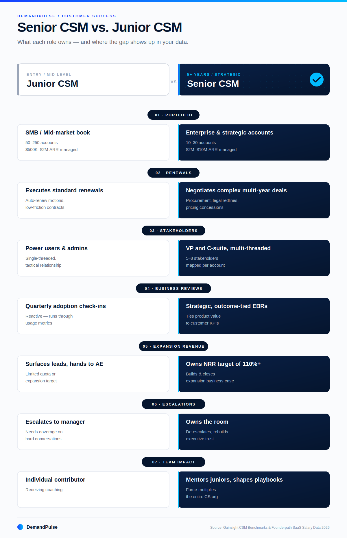 Senior CSM vs. Junior CSM - what each role owns and where the gap shows up in your data