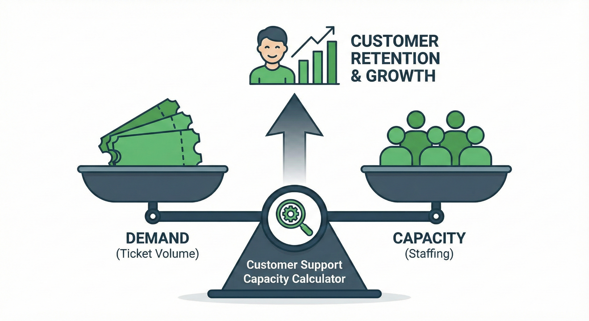 Customer support capacity calculator balance scale showing demand (ticket volume) on one side and capacity (staffing) on the other, with customer retention and growth as the outcome when balanced properly