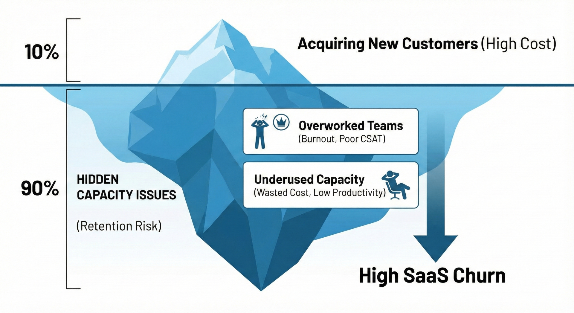 SaaS customer churn iceberg diagram showing 10% visible costs of acquiring new customers versus 90% hidden capacity issues including overworked teams causing burnout and poor CSAT, and underused capacity leading to wasted costs and low productivity