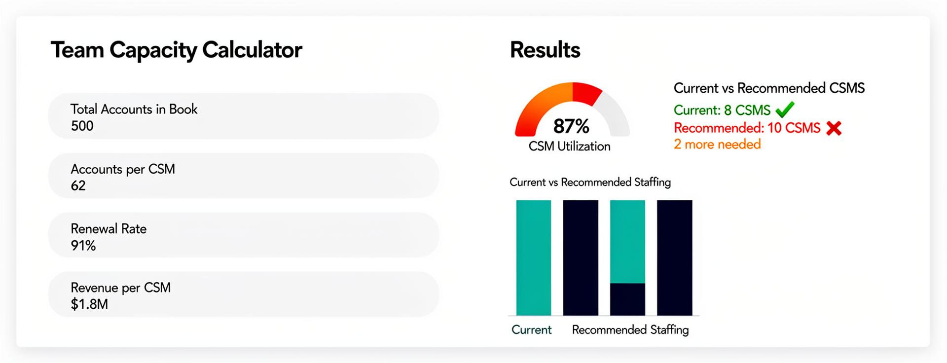Free Team Capacity Calculator preview showing account volume inputs, CSM utilization, and recommended headcount